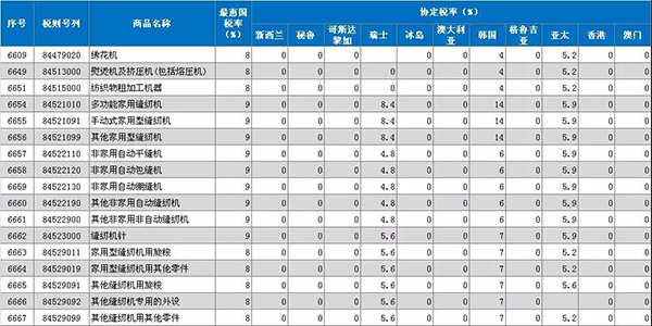 注意！！2019年1月1日起，原產(chǎn)于亞太地區(qū)的縫機產(chǎn)品進口關稅降至5.9%(圖1)